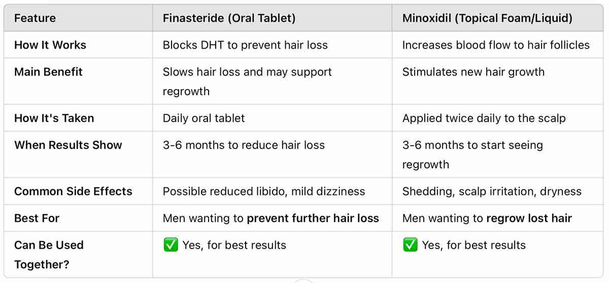 Comparing Finasteride and Minoxidil for hair loss and regrowth